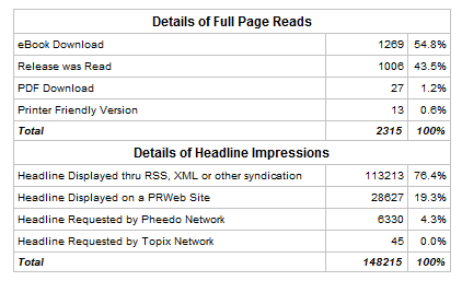 Press Release Distribution - Sample Distribution Stats