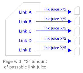 How Link Juice is Passed