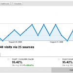 How to Use Google Analytics - Design Marketing Firm Phoenix AZ